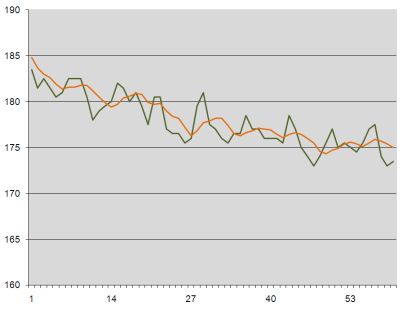 Weight loss graph week 10