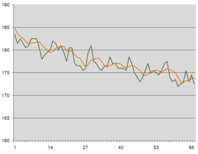 Weight loss graph week 11