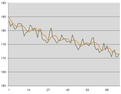 Weight loss graph week 12