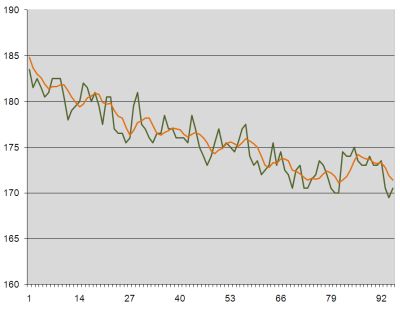 Weight loss graph week 15