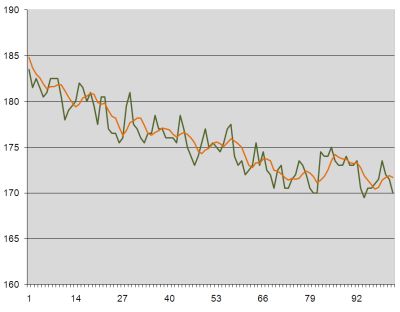 Weight loss graph week 15