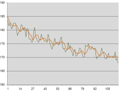 Weight loss graph week 18