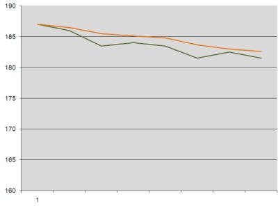 Weight loss graph week 2