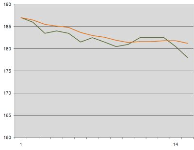 Weight loss graph week 3