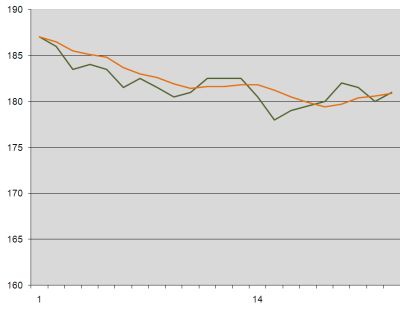 Weight loss graph week 4