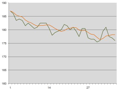 Weight loss graph week 6