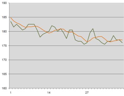 Weight loss graph week 7