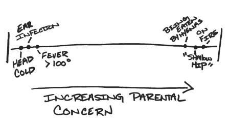 Continuum of Parental Concern
